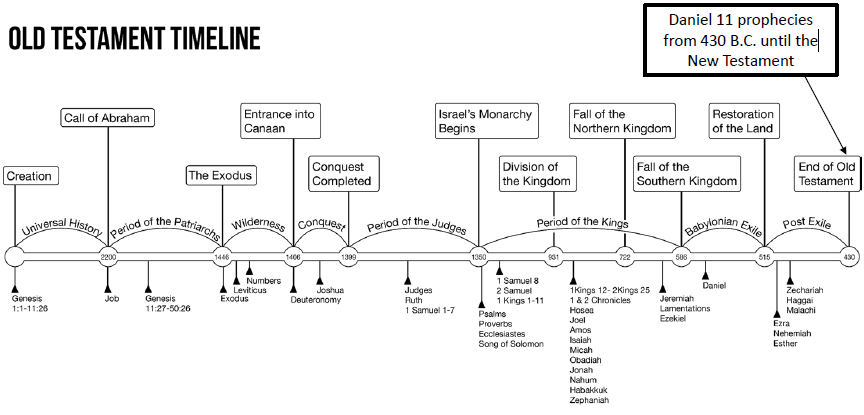 Old Testament Timeline