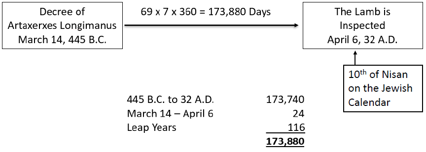 Daniel 70 Weeks Breakdown