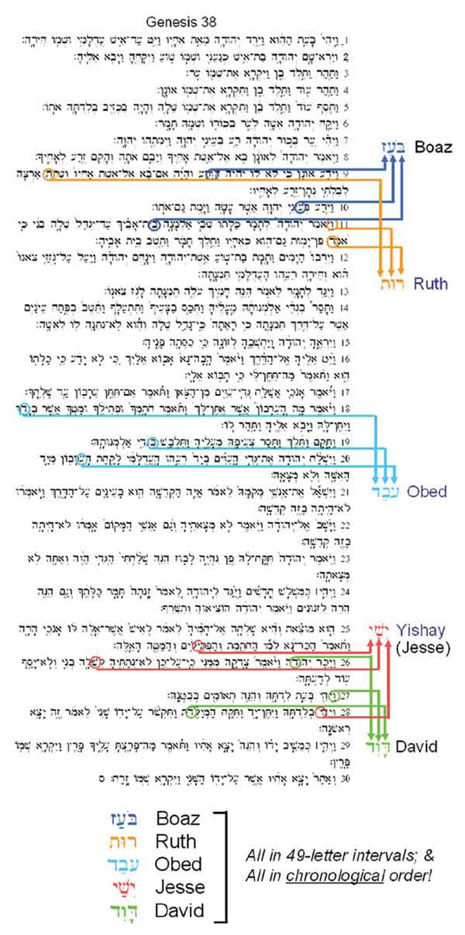 Genesis 38 Code for David's Family Tree