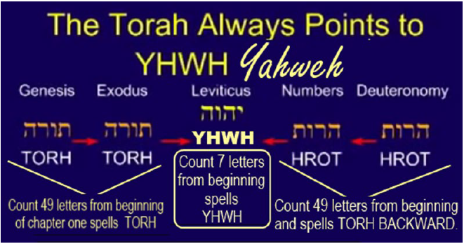 Torah Points to YHWH